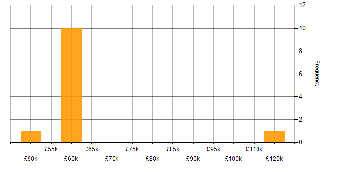 Salary histogram for Presales in Reading