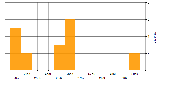 Salary histogram for Presales in Scotland