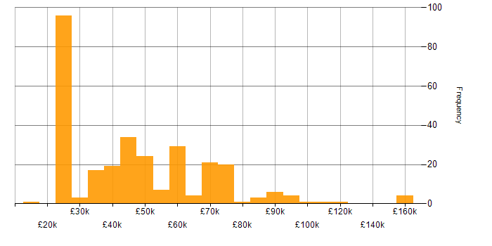 Salary histogram for Presales in the South East