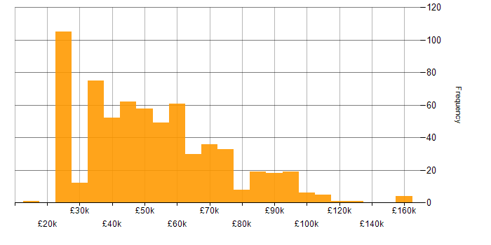 Salary histogram for Presales in the UK excluding London