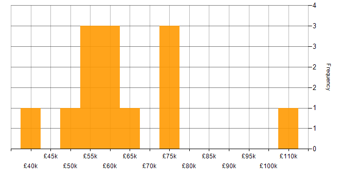 Salary histogram for Presales in West Yorkshire