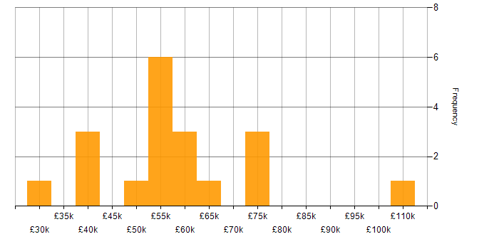 Salary histogram for Presales in Yorkshire
