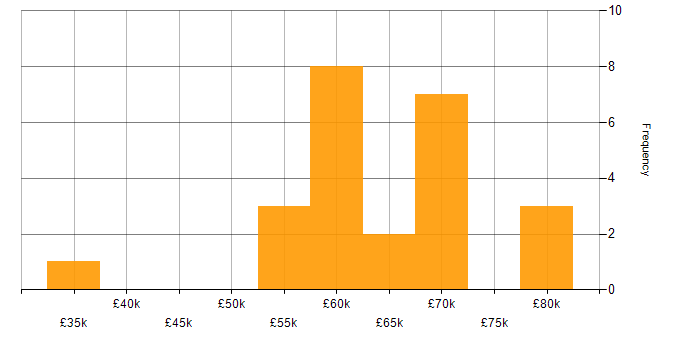 Salary histogram for Presales Consultant in London