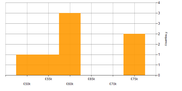 Salary histogram for Presales Engineer in the East of England