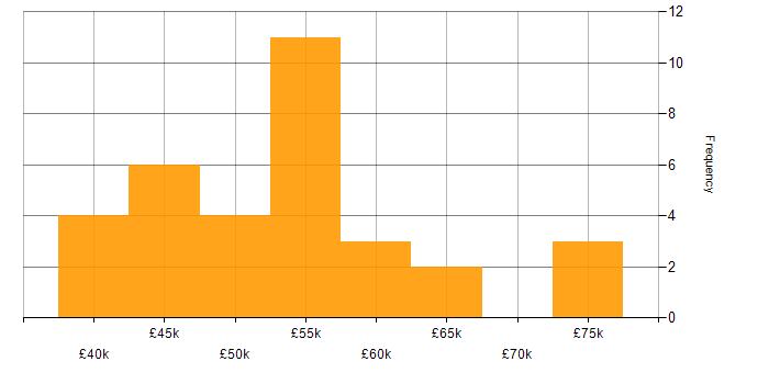 Salary histogram for Presales Engineer in England