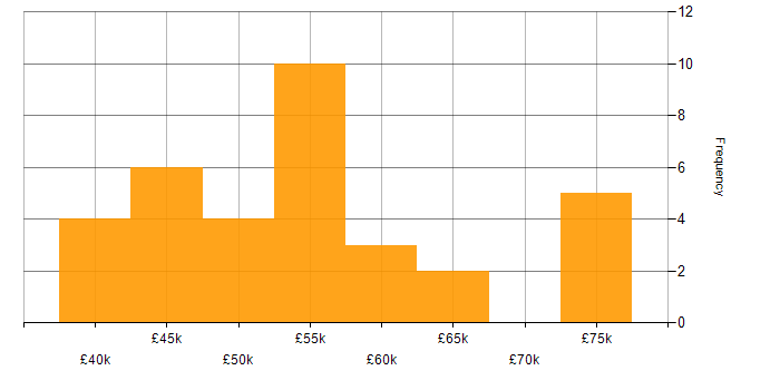 Salary histogram for Presales Engineer in the UK