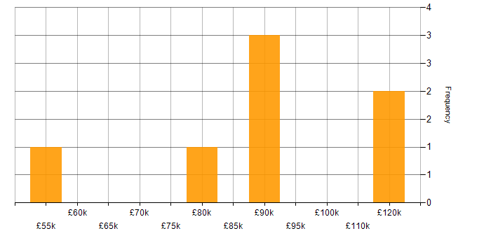 Salary histogram for Presales Solution Architect in England