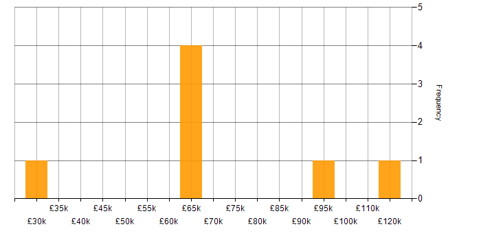 Salary histogram for Presales Specialist in the UK