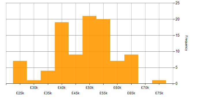 Salary histogram for Presentation Skills in the East of England