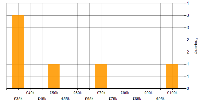 Salary histogram for Presentation Skills in Leicestershire