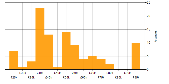 Salary histogram for Presentation Skills in the North West