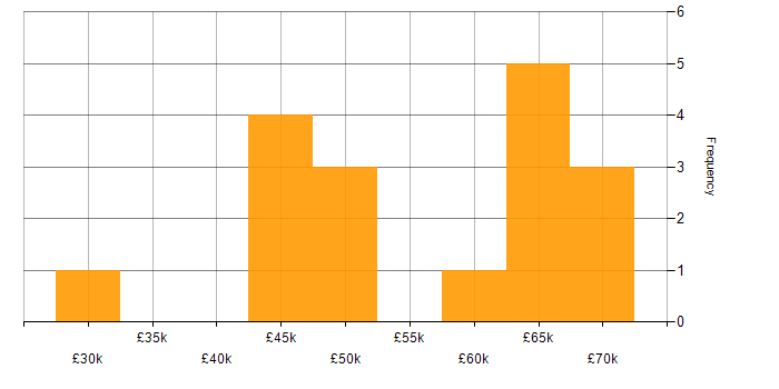 Salary histogram for Presentation Skills in South Wales