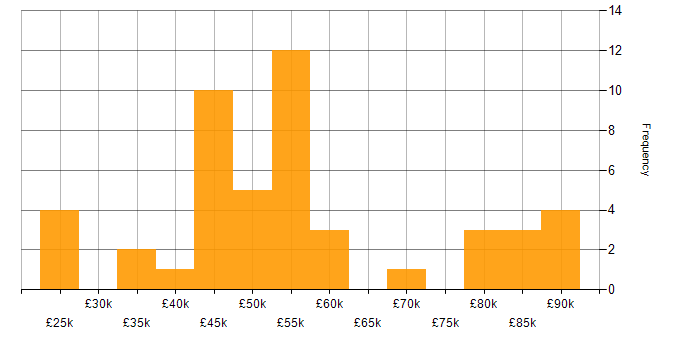 Salary histogram for Presentation Skills in the Thames Valley