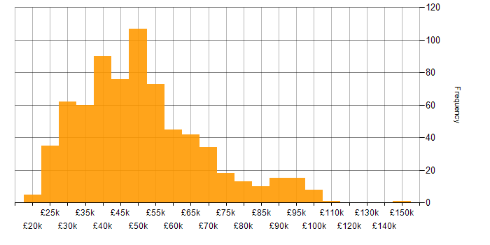 Salary histogram for Presentation Skills in the UK excluding London