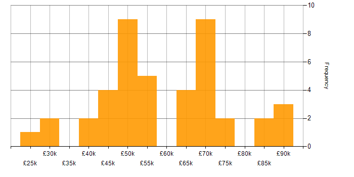 Salary histogram for Presentation Skills in West Yorkshire