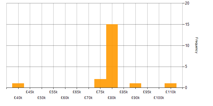 Salary histogram for Presto in the UK