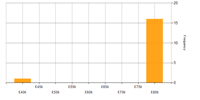 Salary histogram for Presto in the UK excluding London
