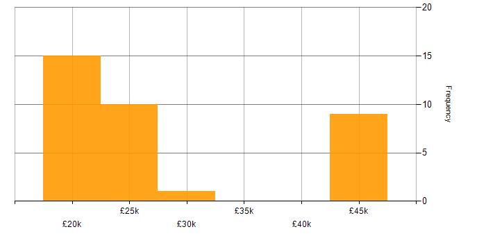 Salary histogram for Preventative Maintenance in the East of England