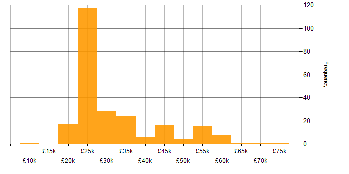 Salary histogram for Preventative Maintenance in England
