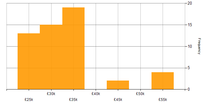 Salary histogram for Preventative Maintenance in the Midlands