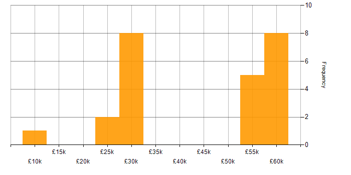 Salary histogram for Preventative Maintenance in the North of England