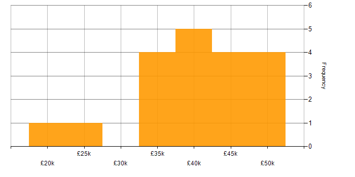 Salary histogram for Preventative Maintenance in the South West