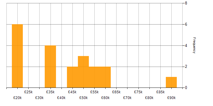 Salary histogram for Pricing Analyst in England