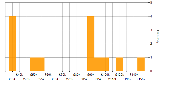 Salary histogram for Pricing Analytics in England