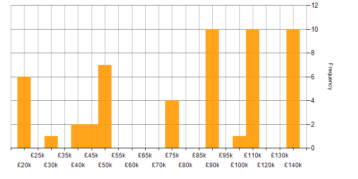 Salary histogram for Pricing Data in England