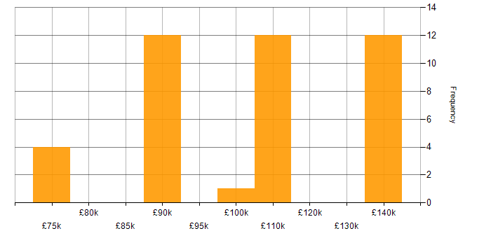 Salary histogram for Pricing Data in London