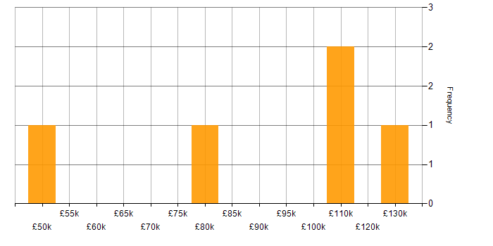 Salary histogram for Pricing Developer in England