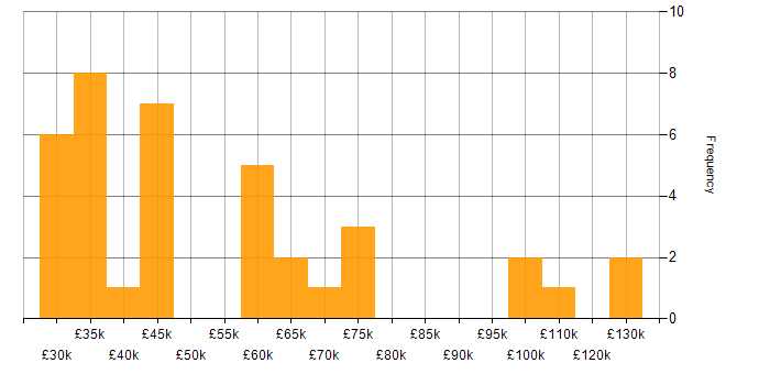 Salary histogram for Pricing Strategy in the UK