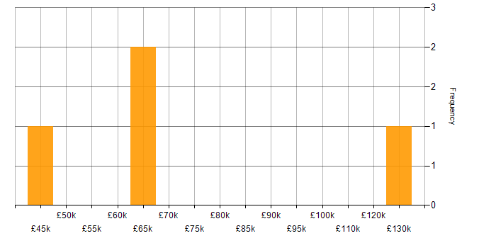Salary histogram for Pricing Strategy in the West Midlands