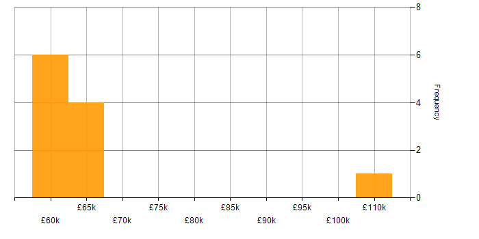 Salary histogram for Prime Brokerage in England