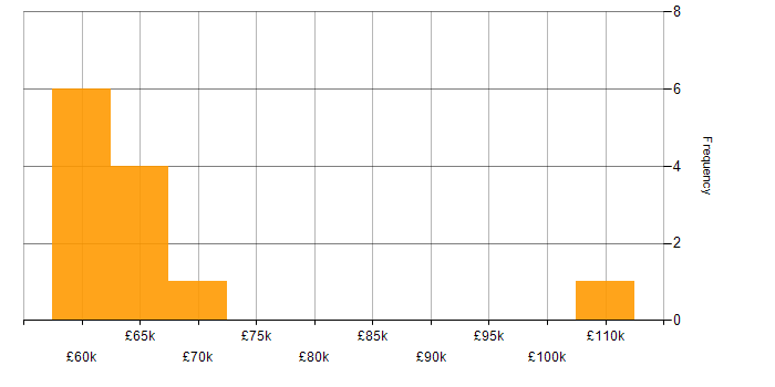 Salary histogram for Prime Brokerage in the UK