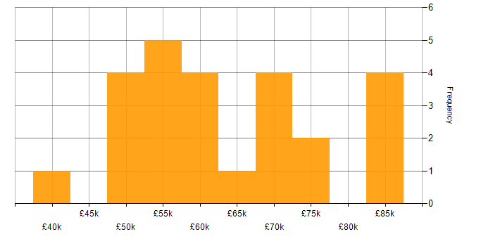 Salary histogram for PRINCE in London