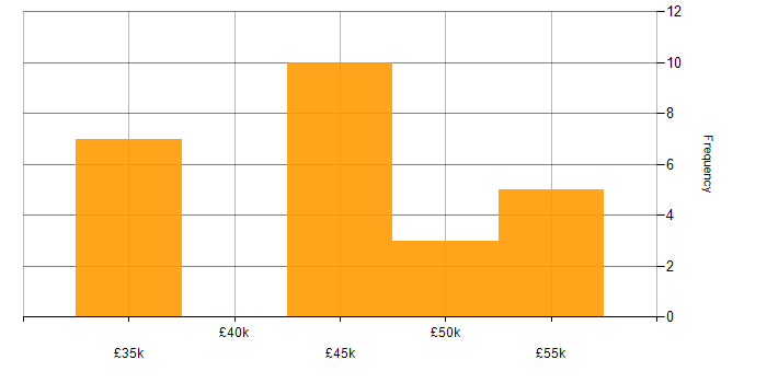 Salary histogram for PRINCE in the North West