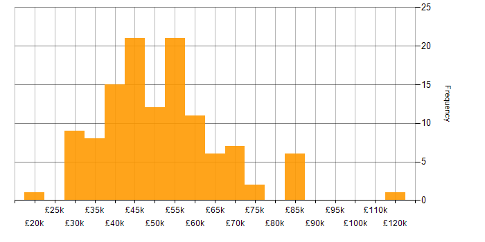 Salary histogram for PRINCE in the UK