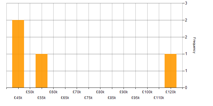 Salary histogram for PRINCE in Yorkshire