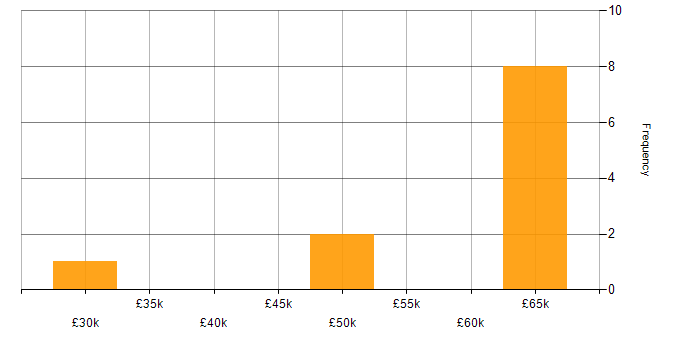 Salary histogram for PRINCE2 in Bedfordshire