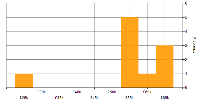 Salary histogram for PRINCE2 in Bolton