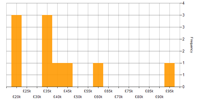 Salary histogram for PRINCE2 in Buckinghamshire