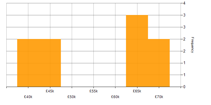 Salary histogram for PRINCE2 in Cambridge