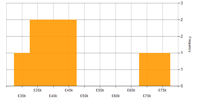 Salary histogram for PRINCE2 in Glasgow