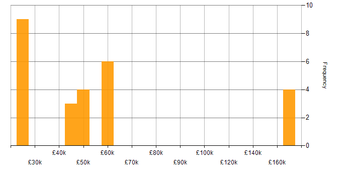 Salary histogram for PRINCE2 in Kent
