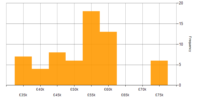 Salary histogram for PRINCE2 in Lancashire