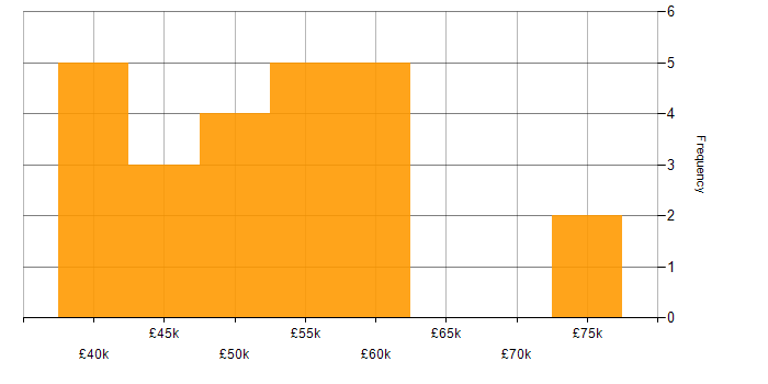 Salary histogram for PRINCE2 in Leeds