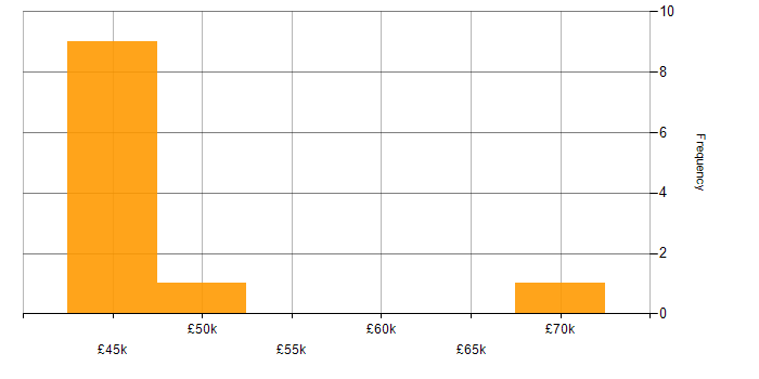 Salary histogram for PRINCE2 in Leicestershire