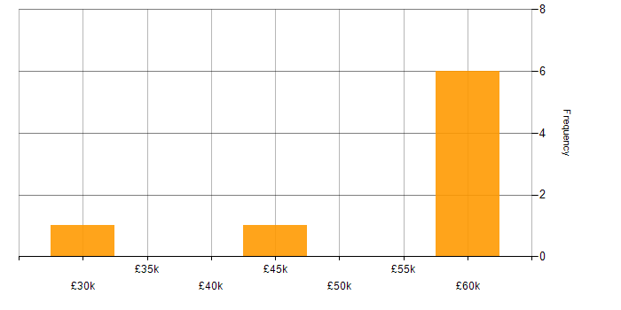 Salary histogram for PRINCE2 in Liverpool