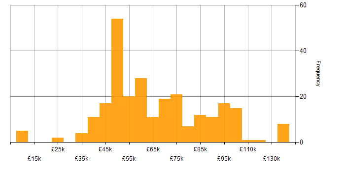 Salary histogram for PRINCE2 in London